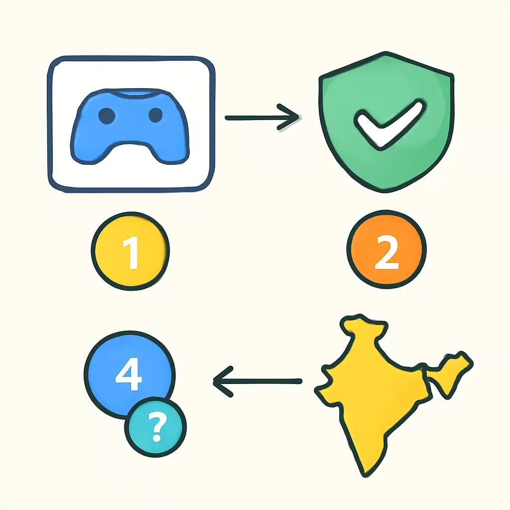 Annotated step diagram: Is In999 Game Safe to Use in India? process with numbered callouts